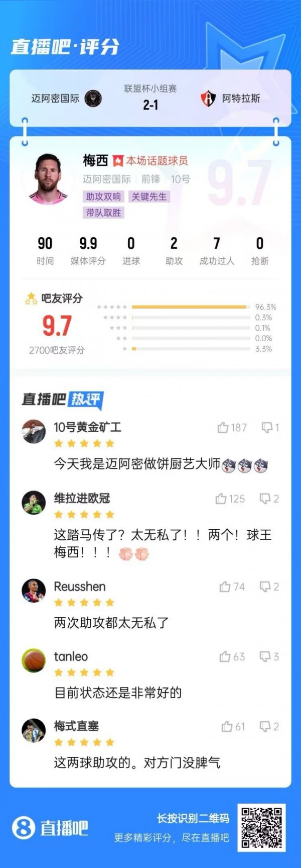 助攻双响&7次过东谈主！2700吧友给梅西打出9.7分：太忘我了