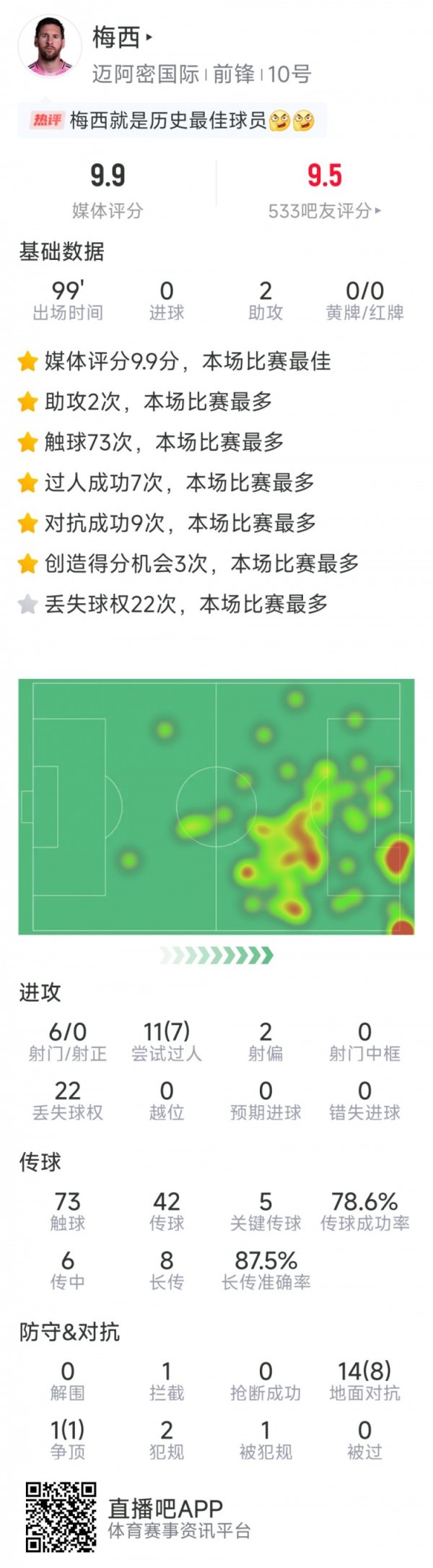 梅西本场数据：两次助攻，6射0正，7次成效过东谈主，5次关节传球