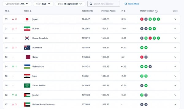 合适排行无不测！FIFA亚洲前十：8队纵贯寰宇杯，剩余2队踢附加赛