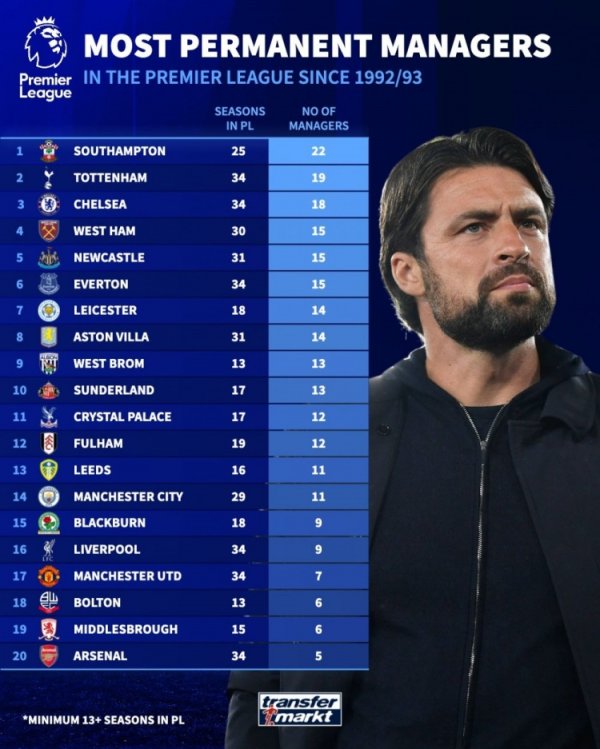 英超历史认真主帅换帅榜：热刺19次、切尔西18次 阿森纳仅5次最少