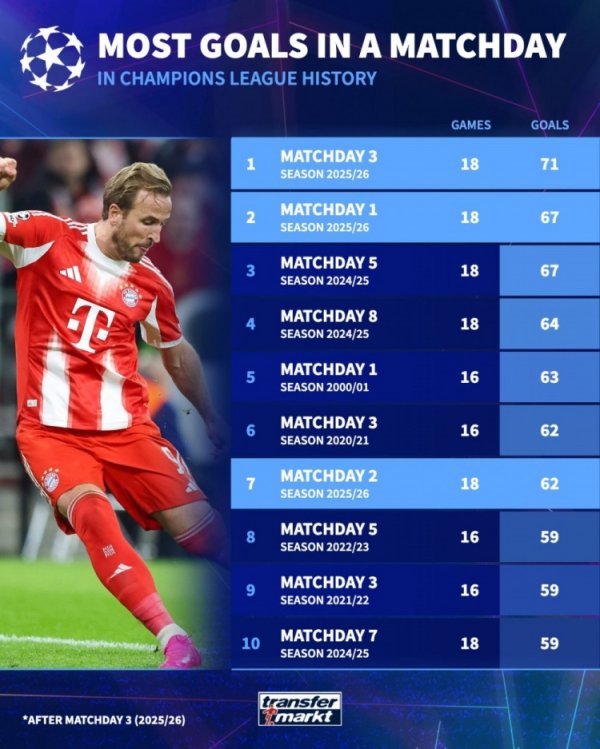 欧冠单轮进球数目榜：本轮18场比赛71球居首，本赛季首轮67球次席