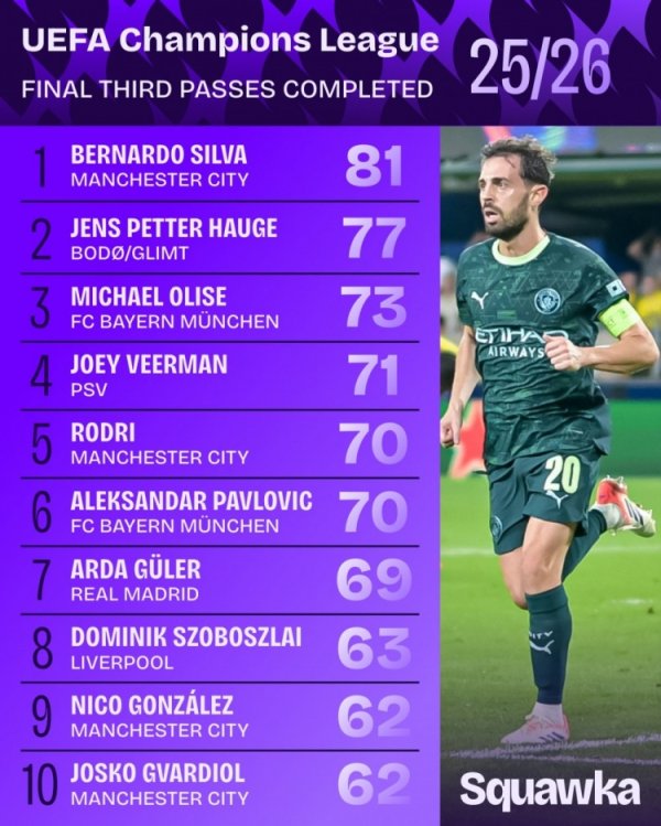 本赛季欧冠完成要紧三区传球榜：B席81按序一，曼城4东说念主上榜