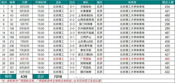 2025中乙联赛北京理工队现场不雅世东谈主数统计