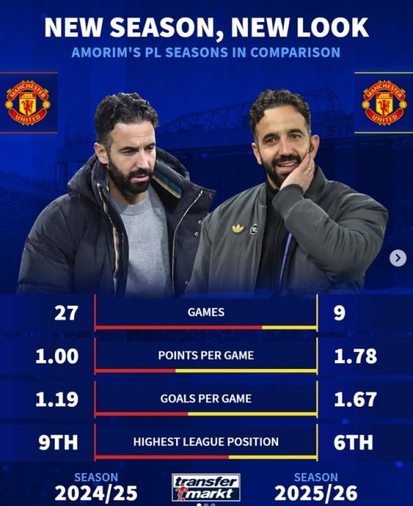 普及！阿莫林本赛季英超场均1.78分+1.67球，上赛季仅1分+1.19球