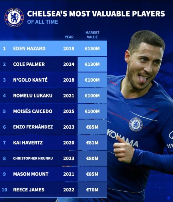 德转列切尔西队史身价最高榜：阿扎尔18年1.5亿，帕尔默客岁1.3亿