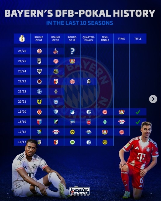 德转清点拜仁近10个赛季德国杯战绩：3次留步32强，3次决赛两夺冠