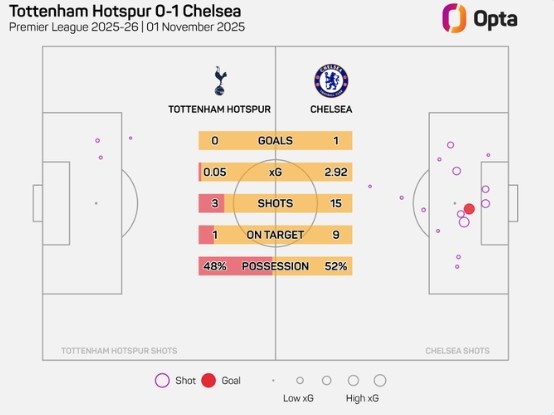 被压着打！热刺预期进球数仅为0.05，创2012-13赛季以来球队新低