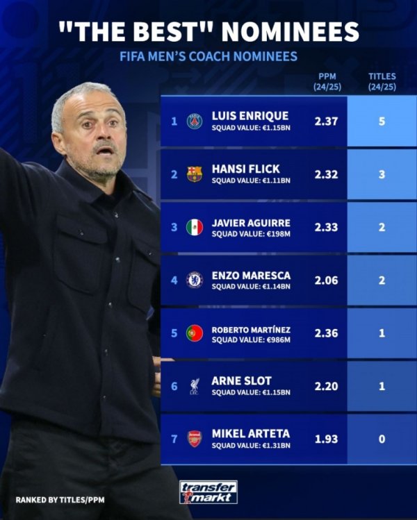 最好施展候选上赛季收货：恩里克5冠、弗里克3冠、阿尔特塔0冠