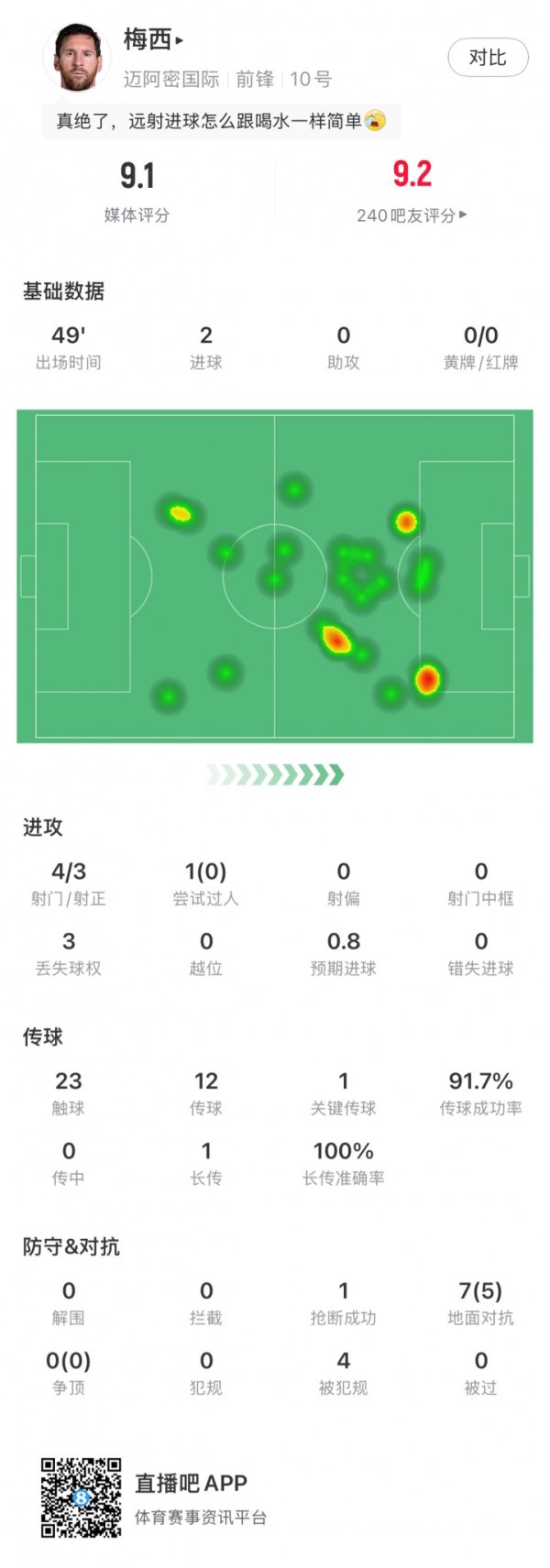 梅西半场数据：献技梅开二度！7次叛逆5次收效，4次被犯规