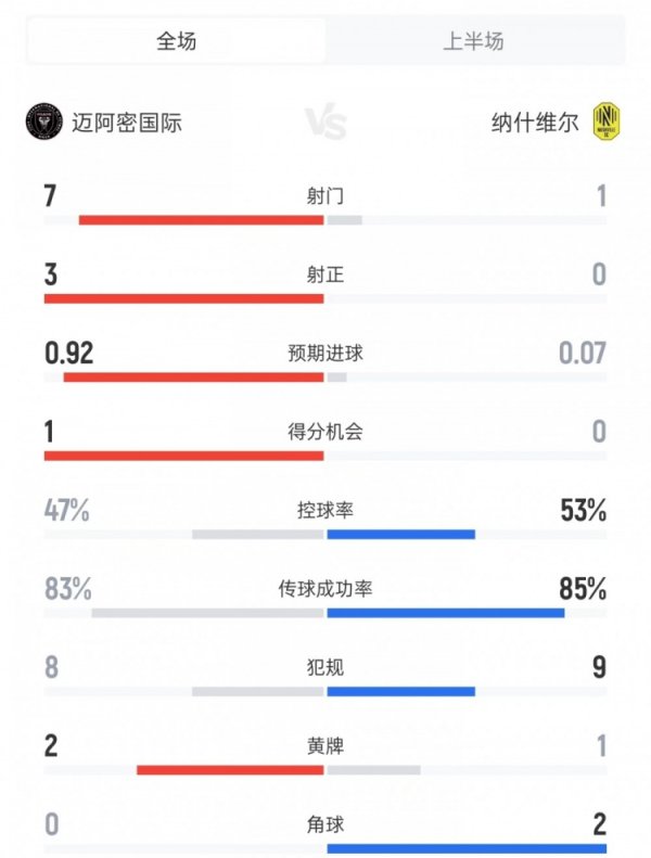 迈阿密vs纳什维尔半场数据：射门7比1、射正3比0、控球率47%比53%
