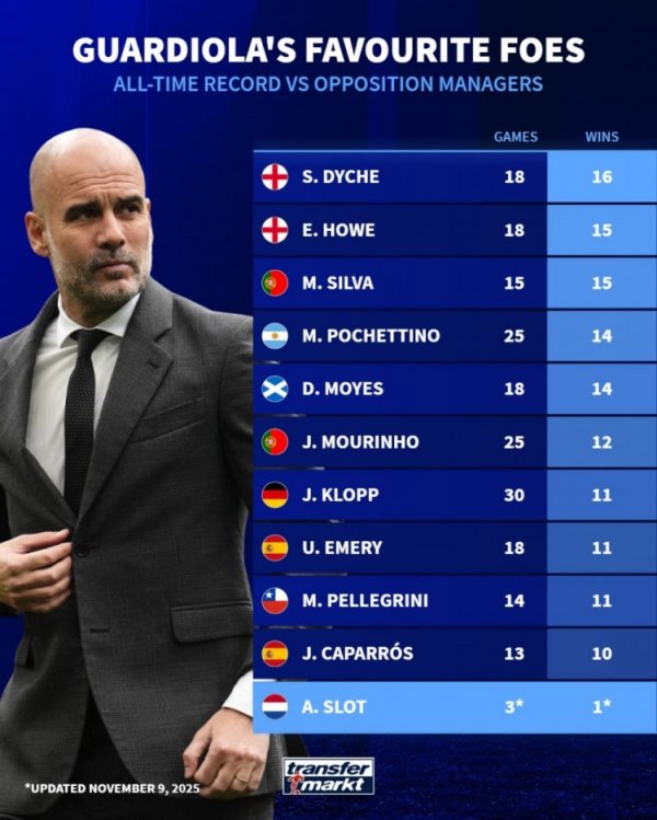 首胜斯洛特！德转列瓜帅对阵栽种胜场榜：12次胜穆帅、11次胜渣叔