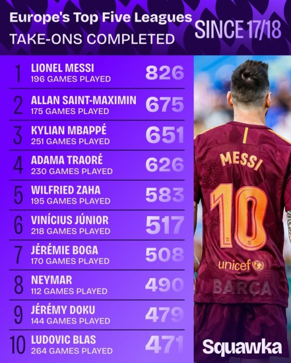 17-18赛季于今五大联赛生效过东谈主榜：梅西826次居首，圣马第二