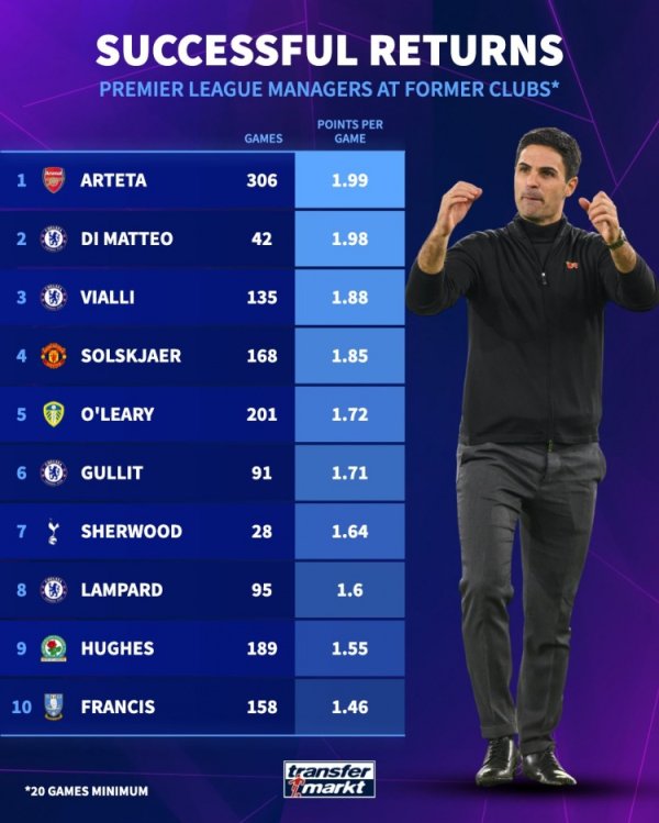 抓教英超老东家场均积分排行：阿尔特塔1.99分居首，迪马特奥次席