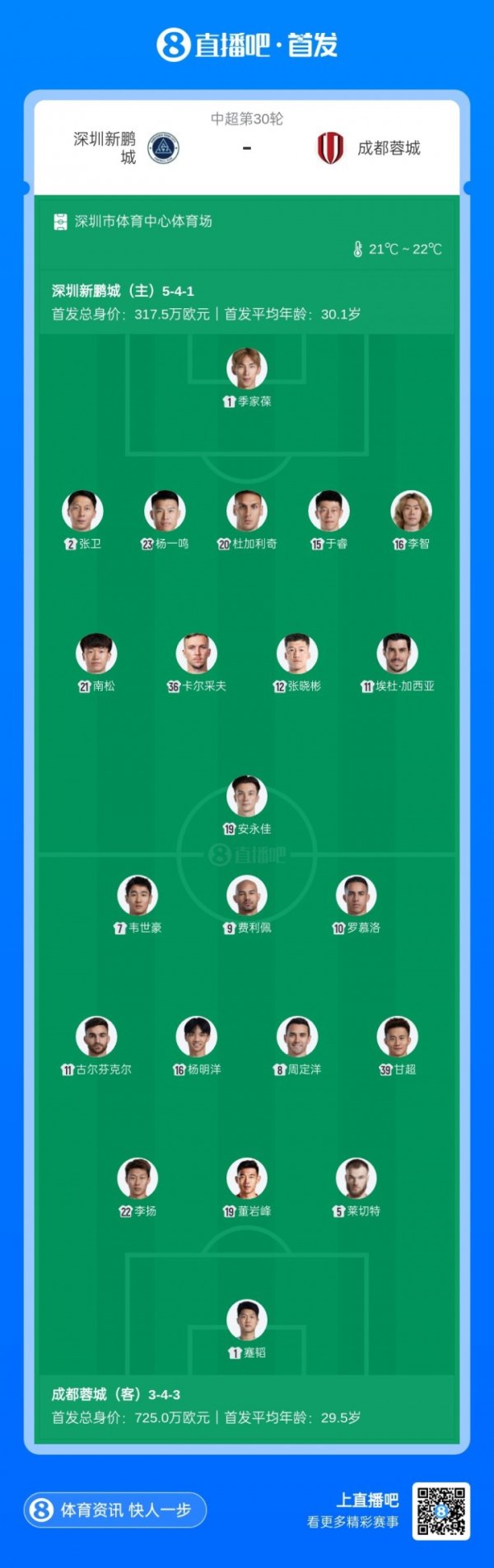 中超收官|新鹏城vs蓉城首发：周定洋、韦世豪先发，深圳仅7替补