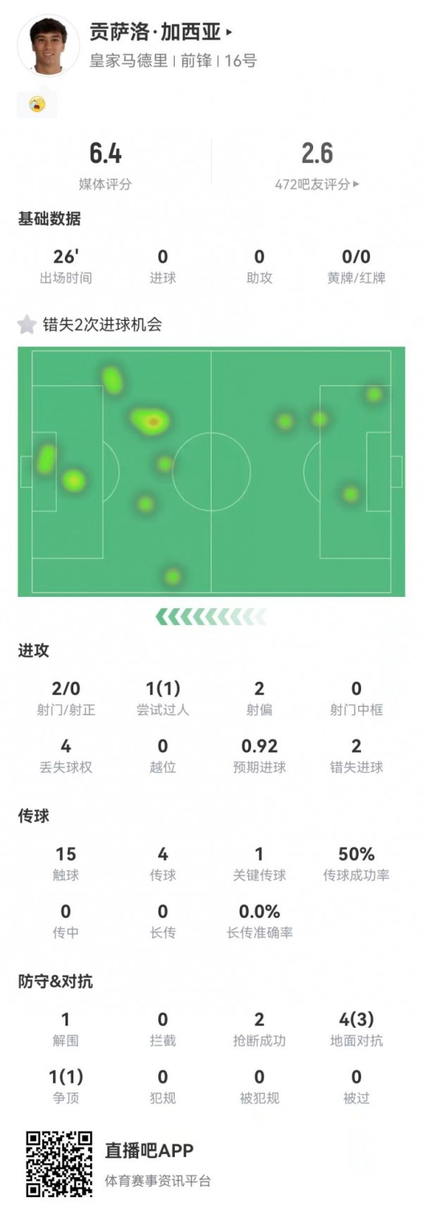 贡萨洛·加西亚本场替补2失良机，预期进球高达0.92 仅获6.4分